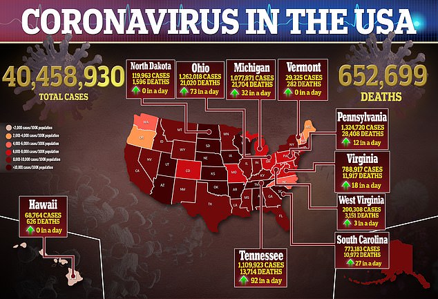 The U.S. had logged nearly 20,146,000 coronavirus cases this year on September 8, surpassing the 2020 total of 20,100,249