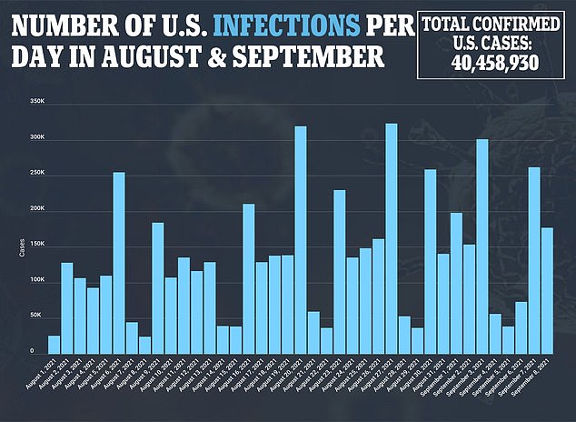 The number of U.S. infections per day in August and September have fluctuated with a recent spike as of September 9